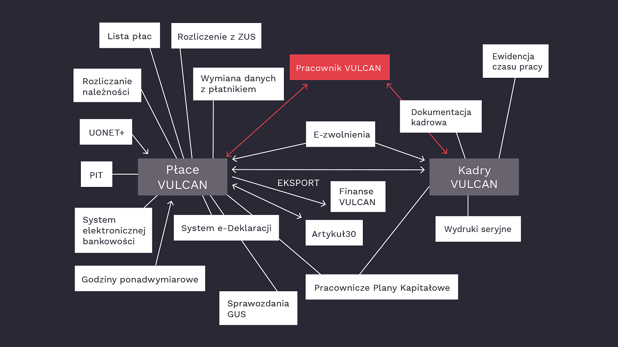 Pracownik VULCAN- przepływ danych