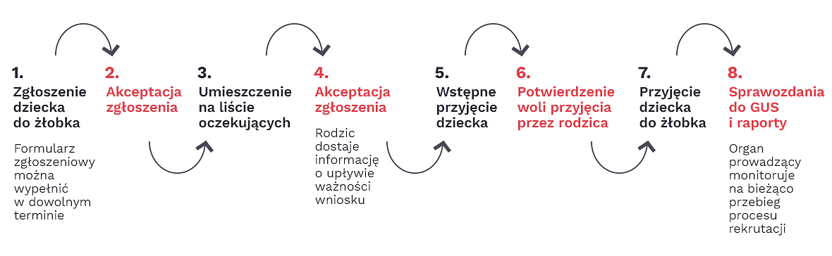 nabor-ciagly-zlobki-przebieg-procesu.png [46.72 KB]